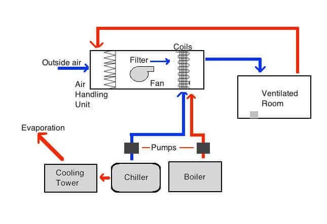 Humidity Control for Clean Room system design