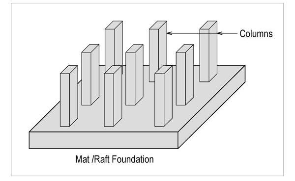 Mat/Raft Foundation