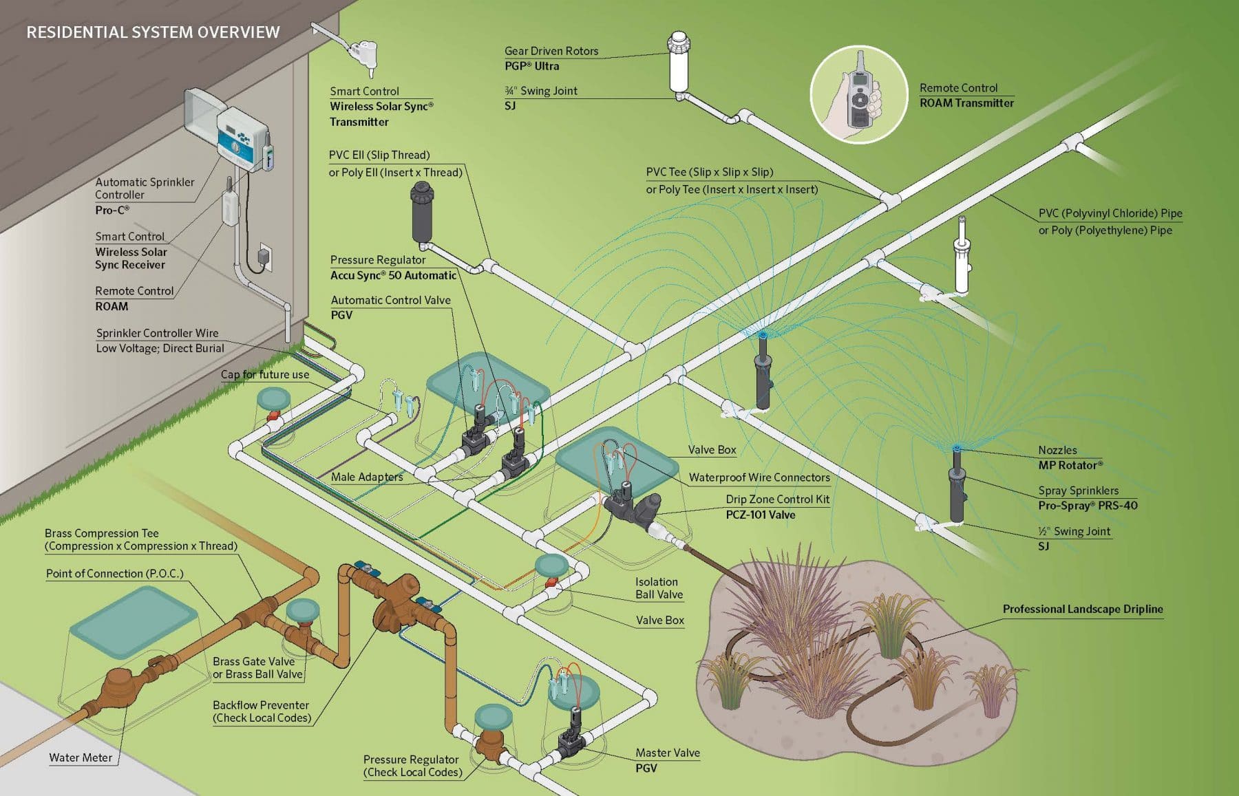 Designing Efficient Irrigation Systems 
