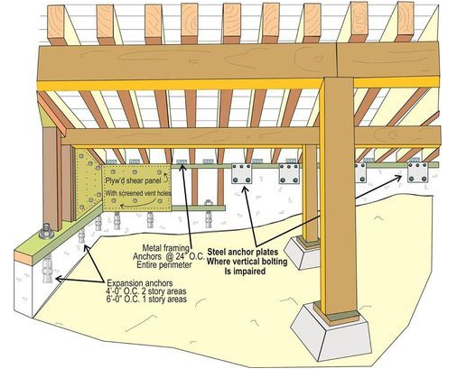 Seismic Retrofit Service California | InnoDez