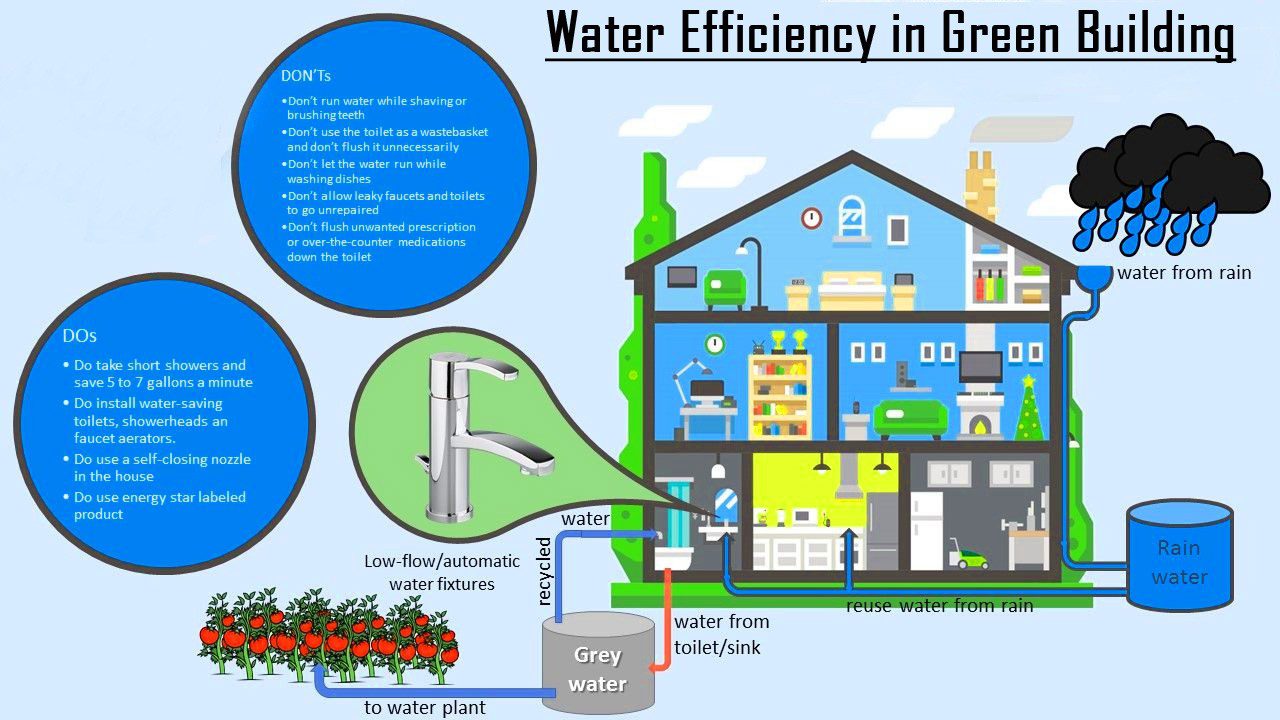 7 Ways MEP Engineering Helps Reduce Your Building’s Water Consumption