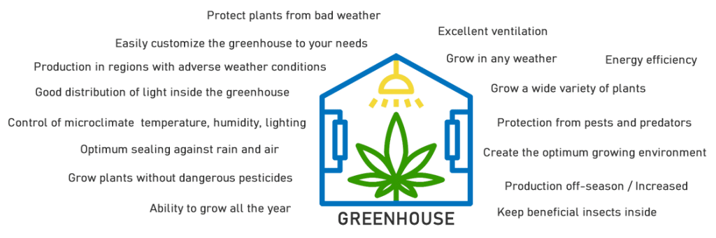 Greenhouse functionalities and advantages