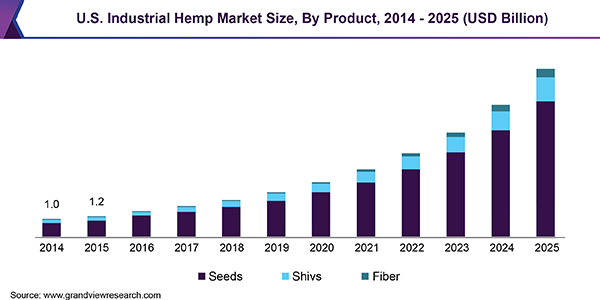 Industrial hemp market growth – where will it go?