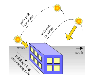 Commercial Buildings Energy Efficiency